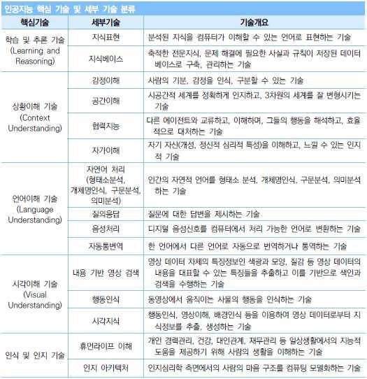 Ⅵ. 전문가칼럼 IP Trend 원어로는 Artificial Intelligence 이지만, 우리나라에서는대체로 인공지능 으로번역하면서많은오해를사게되었다. 마치인간의지능과동일한기능을하는것으로인식되면서기대와우려가동시에교차하였다. 때문에이러한우려를조금이나마불식하고자 인조지능 이라고해석하는견해도있다.