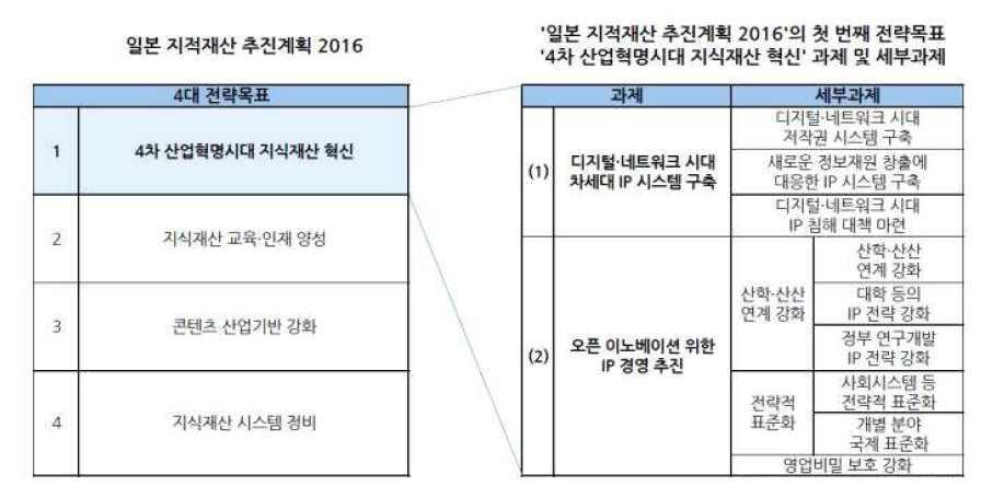 Ⅵ. 전문가칼럼 IP Trend 3. 각국의제4차산업혁명에대비한지식재산권전략가. 미국 56) 미국은제4차산업혁명에대비하여지식재산관련대응이첨단기술을보유한민간주도로진행되고있으며, 정부의지식재산관련정책대응보다는기업의 IP 투자ㆍ확보등을통해지식재산경쟁력을확보하고있다.