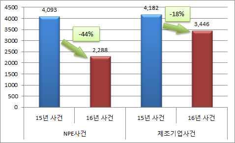 를차지하며전체소송을이끌었고다음으로화학 바이오, 장치산업, 기계소재, 기타산업순으로나타남 < 그림 Ⅱ-3> ʼ16년산업분야별분쟁현황 전년도대비분쟁현황 -