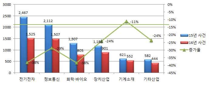 바이오분야에서소송이제일많이발생함 < 그림 Ⅱ-5> ʼ16년산업분야별분쟁현황 (NPE vs 제조기업 ) 산업별분쟁현황 NPE 사건 vs 제조기업사건 기술분야별 (35대) 8) 분쟁현황 [ 전체 ] 기술분야별분쟁현황 - ʼ16년다분쟁 10대기술분야를분석해보면아래그림과같이컴퓨터기술,