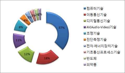 제조기업 ] 기술분야별분쟁현황 - 다분쟁 10대기술분야를 NPE와제조기업사건으로비교분석하면 NPE 사건은아래그림과같이전기전자 정보통신의기술분야인컴퓨터기술 이동통신기술 디지털통신기술등을중심으로분쟁이발생함 -