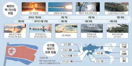 Ⅰ. 북한핵 미사일위협과한반도위기 북한핵 미사일능력급속진전과미국의강경대응 한반도에서의군사적충돌가능성에대한위기감대두