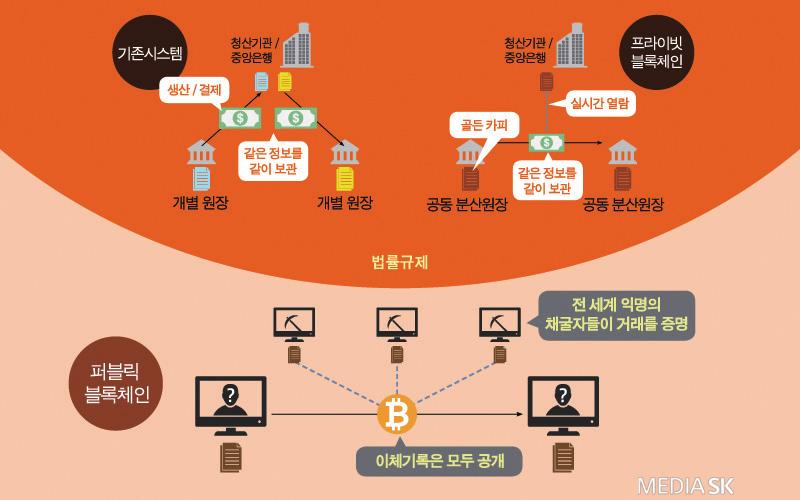 블록체인의유형 블록체인은퍼블릭블록체인과프라이빗블록체인, 컨소시업블록체인으로구분되는데, 크게보면컨소시엄블록체인의경우프라이빗블록체인의한종류로볼수있음 - 퍼블릭블록체인 : 동일프로토콜지원소프트웨어를설치하면모두참여할수있음 - 프라이빗블록체인 : 한기관에서독자적으로운영하고, 기관에포함되는사람만참여할수있는것으로제한됨 자료 ) MEDIASK(2018).