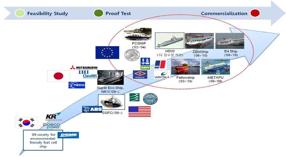 선박용연료전지개발수준 Norway, FellowShip Proof test completion mainly with developed countries(e.