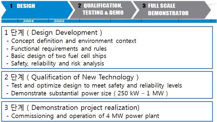 FellowShip(EU) 개요 : LNG 연료기반의연료전지선박시스템기술개발 목표 : 선박 CO 2