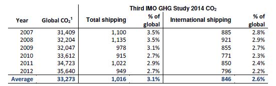 IEA Emissions of Int l shipping :