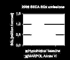 황산화물 (SOx) 규제 (MARPOL Annex VI Reg.14) SOx 배출제한치 MARPOL Annex Ⅵ Reg.14 개정 2010.7.