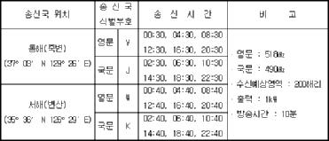 (2) 방송자료수신저장및전송장비 (File Server) : 1셋트 (LAN망지원프로그램 (3) 운용 Console : 2대 (4) 해상교통문자방송 (NAVTEX) 수신기 : 2대 ( 영문 1대, 국문 1대 ) (5) 송신소원격제어및감시장비 : 1셋트라.