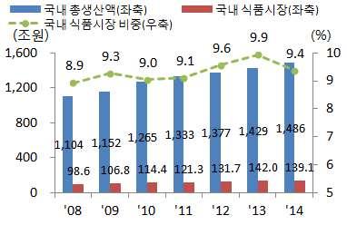 조사연구 국내식품산업 2) 1.