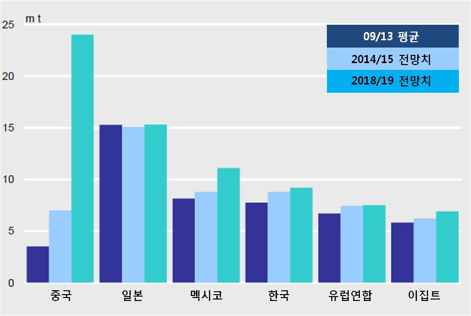 해외곡물시장해외곡물산업동향포커스 교역량 2014/15 년세계옥수수무역량은전년도동기간대비 3.2% 증가할것을예상되며, 그이후로도높은증가율을보일것으로보인다. 2018/19 년옥수수무역량은 1.3억톤으로전망되며, 연평균 5.6% 증가한수치이다.