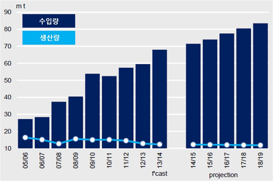 교역량 세계대두무역량은 2014/15 년 3% 이상의증가율을보일것으로예상되며, 그이후연평균 2.1% 증가해 2018/19 년에 1.23억톤에이를것으로보인다.