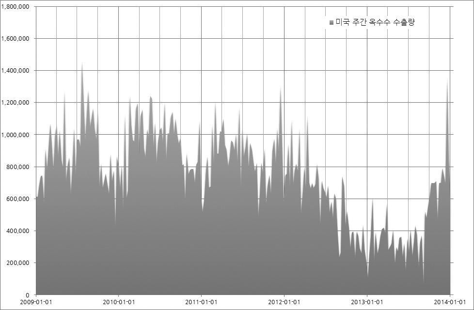 세계곡물곡물해상운임수급동향과전망 선물시장도이러한기대감을반영하며 2분기운임이현재운임대비높은수준에거래되는이른바 Contango 현상이발생하고있는데, 美농무성 (USDA) 전망치를근거로살펴보면금년도브라질과아르헨티나의옥수수수출량은전년대비 25% 가량감소하는것으로예상되어 3월이후나타나는 남미효과 는기대만큼크지않을것으로전망된다.