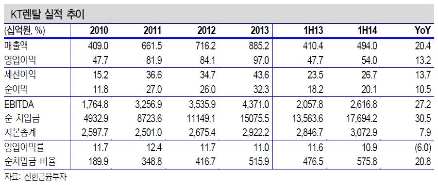 SK 네트웍스 (001740) KT 렌탈인수시시너지효과 - SK 네트웍스영업이익연간 2,000 억 ~ 2,400 억사이 - KT 렌탈 2013 년기준영업이익 970 억으로 SK 네트웍스영업이익의약 45% 수준 - 2015 년 SK 네트웍스사업중렌터카사업 511 억예상.