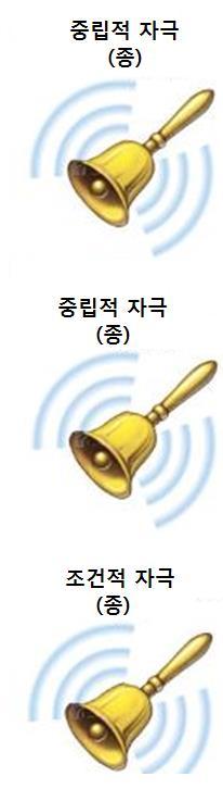 조건적반응 ( 타액분비 ) 출처 : http://mktg343.