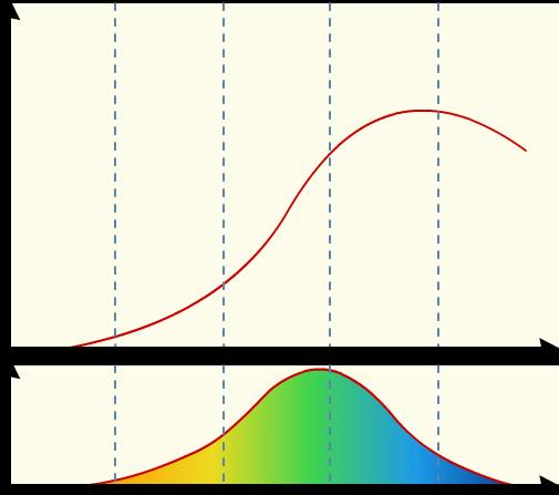 3. 미디어의확산 1) 혁신과확산 수용과확산이론 [ 수용 확산곡선 (Adoption Diffusion curve)] sales maturity decline growth research & development introduction 2.5% stage 1 innovators 13.