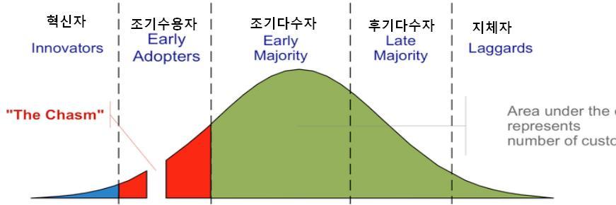 3. 미디어의확산 1) 혁신과확산 캐즘 Moore(1991 년 ) 캐즘 (chasm) 제품확산을위해극복해야할정체기 혁신자 (innovators) 조기수용자 (early adopters) 조기다수자 (early majority)