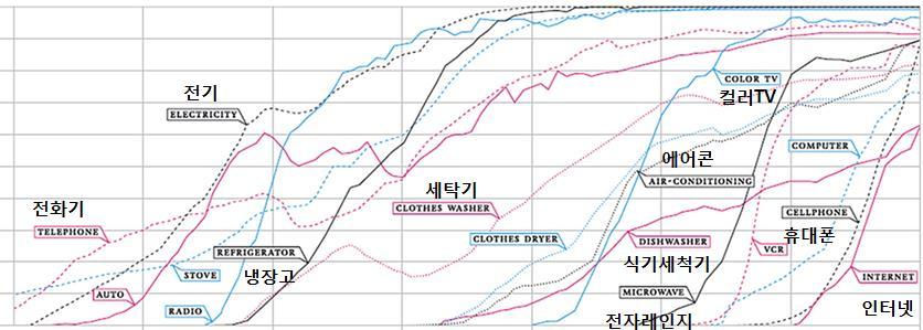 3. 미디어의확산 2) 제품의혁신과확산 [ 주요제품의확산곡선 ] (%) 100 90 80 70 60 50 40 30 20 10 telephone ( 전화기 ) auto electricity ( 전기 ) stove radio refrigerator ( 냉장고 ) 0 1900 1915 1930 1945 1960 1975 1990 2005( 년 ) 출처 :