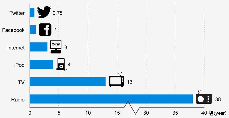 3. 미디어의확산 6) 소셜미디어의부상 [ 세계 5 천만명에게확산시키는데소요된기간 ] Twitter 0.