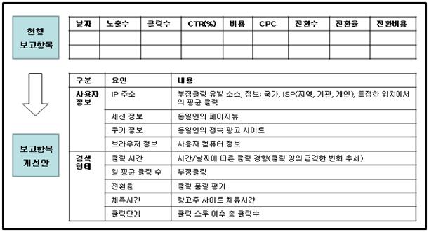 ( 그림 2-4) 과금내역의공개범위보고항목확대안 출처 : 김상욱, 한광희, 장용식, 2007.