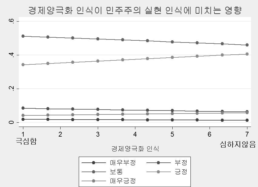 경제적 사회적양극화인식이민주주의실현인식에미치는영향성분석 211 < 그림 2> 경제적 사회적양극화가민주주의실현인식에미치는영향 영향을미치는지를파악하기위한그래프이다. 경제양극화의경우큰경향성의변화가나타나지는않지만일정한변화의양상이있는것을확인할수있다. 민주주의실현에대한인식이보통혹은긍정인경우경제양극화에대한인식이유연해질수록가시적인변화가있는것을알수있다.