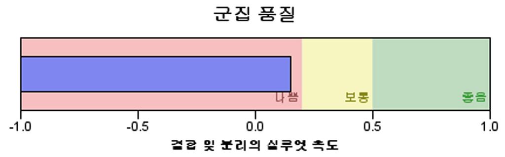 importance=1) 12) 은혼자사는이유 1.00, 직업.98, 나이.97, 혼인상태.96, 월평균가구소득.51, 종사상지위.51, 학력.46, 여가.20, 주거점유형태.