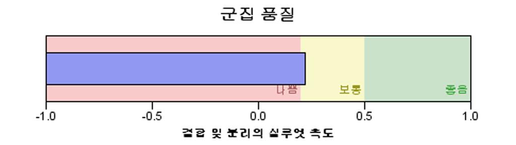 2) 여성 1인가구유형과특성 여성 1인가구만을대상으로 BIC(Bayesian inference criterion) 에기초하여최적군집수를도출한결과총 4개의유형이도출됐음 군집의기준으로사용된변수의변별력혹은예측력 (predictor importance=1) 은혼자사는이유 1.00, 나이.86, 혼인상태.65, 직업.