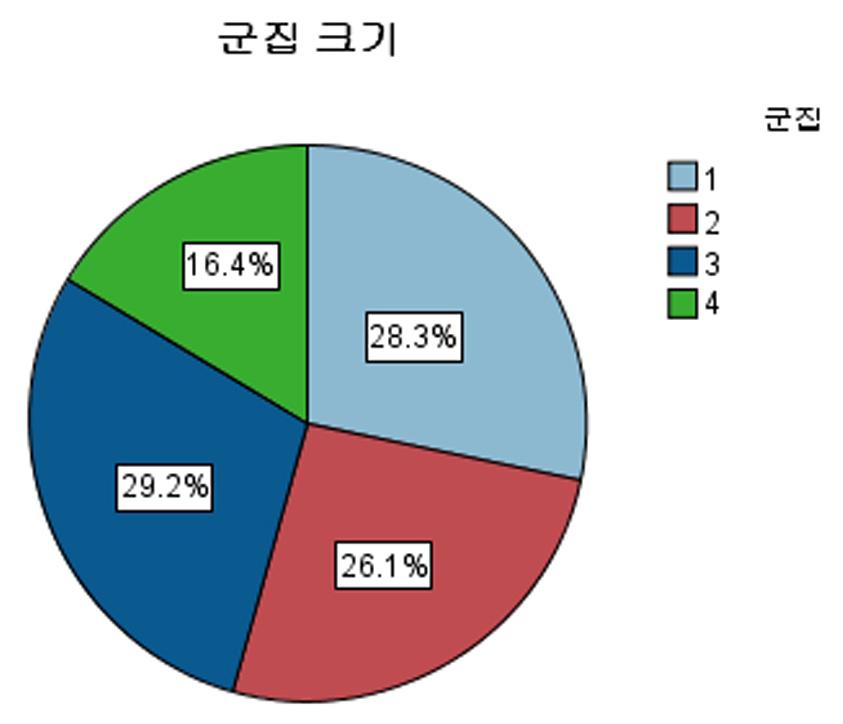 01순으로나타남 여성 1인가구를대상으로한군집구조의품질은이전전체 1인가구를대상으로한분석보다향상되었으며, 여성 1인가구의 29.2% 를차지하는군집부터 16.