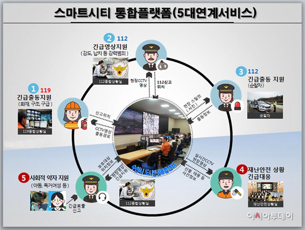 터넷확대, 방법과교통단속을위한 CCTV 회선연계가고속으로가능하게돼안전한도시생활구축에기여하고있음 스마트시티사업은범죄와교통안전, 시설물관리등다양한도시생활문제를해결하는데필요한정보시스템을유기적으로연계하는통합플래폼구축사업임 대전시도 2014년 U-CITY 통합센터를개소하고 CCTV 관제를비롯해범죄및재난상황대응에노력하고있으나,