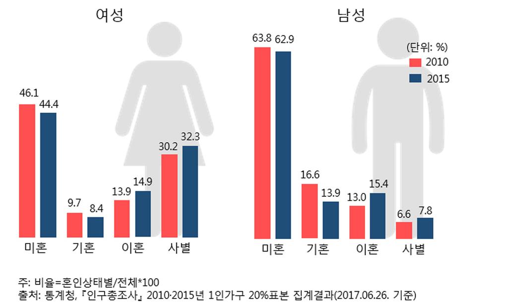 여성 1인가구는 3,40대에줄어들었다가 50대이후증가하는데, 연령이높아질수록그증가폭이큰것을알수있음 서구는 3,40대여성 1인가구의비율이 42% 수준을계속유지하는특징을보이며, 반대로대덕구는 3,40대여성 1인가구의비율이각각 31.5%, 33.