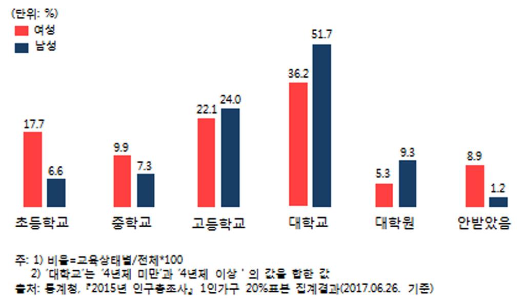 5) 소득과경제활동 1인가구의교육상태현황을살펴보면, 남성 1인가구의 51.7% 가대졸로파악되는데비해, 여성 1인가구의대졸비율은 36.