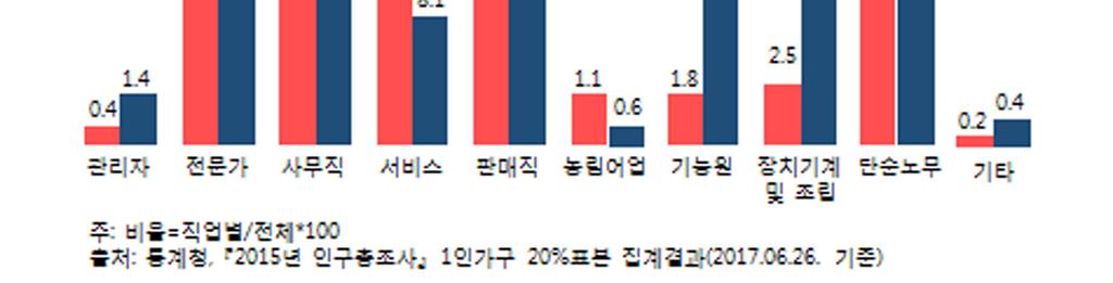 4(44.1) 2.5(75.9) 0.6(38.8) 41.5(59.1) 60 대 100.0(64.2) 25.2(52.4) 2.0(71.5) 0.3(57.9) 72.5(69.6) 70 세이상 100.0(77.4) 8.6(69.6) 1.7(90.6) 0.1(46.2) 89.6(78.