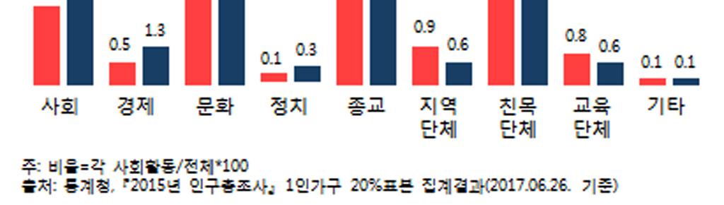 2% 로 소극적으로참여할의향이있다 다음으로높게나타나고있어, 문제해결을위한공동대응이나참여적해결에대한인식혹은관심이낮은것으로보임 성별로 1인가구의사회활동현황을살펴보면,