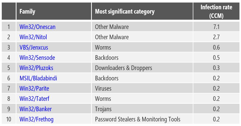 Win32/Onescan : A Korean-language rogue security software family distributed under