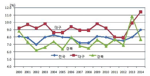 대구를청년일자리가많은도시로만들자! 대구경북지역청년층연도별실업률추이 2015 년 3/4 분기대구청년층실업률전국에서 4 번째로높아 2015 년 3/4 분기대구지역청년층의고용률은 40.2% 로전년동기에비해서는약간증가하였지만, 전국의 42.1%, 경북의 42.9% 에비해낮은수치 - 동기간대구지역청년층의실업률은 9.9% 로전년동기에비해서약간증가하였고, 전국평균 8.