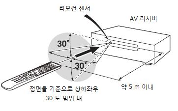 리모컨 건전지장착 리모컨사용방향 건전지덮개를열려면, 작은레벨러를누르고커버를위쪽으로들어올립니다. 리모컨을사용할때는그림과같이리모컨이본기기의리모컨센서를향하도록하십시오. 송신 포함된건전지 (AA/R6) 2 개를건전지커버안에있는전극표시에정확하게맞추어삽입하도록합니다. 수신 리모컨덮개를다시밀어닫습니다. 리모컨이제대로동작하지않으면건전지를교체하여주십시오.