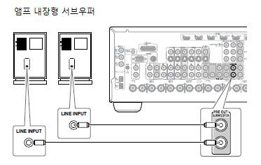 AV 리시버연결하기 스피커연결하기 스피커설정 7.1 채널서라운드사운드를즐기기위해서는 7 개의스피커와하나의파워드서브우퍼가필요합니다. 아래표는보유하고있는스피커의숫자에따라사용할수있는채널에대한표입니다.