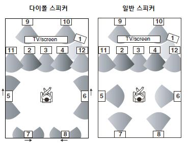 양극 (+) 단자는양극 (+) 단자에반드시연결되어야하며, 음극 (-) 단자는반드시음극 (-) 단자에연결해야만합니다. 만약반대로연결하게되면사운드의위상이맞지않아소리가자연스럽지못하게들리게됩니다. 너무길거나너무가는스피커케이블을사용하게되면음질에영향을미칠수있으므로사용을피하십시오.