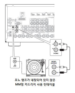 AV 리시버연결하기 계속 CD 플레이어또는턴테이블연결하기 CD 플레이어또는포노앰프내장형턴테이블 (MM) 1 단계 : CD 플레이어에서지원하는연결타입 (a, b 또는 c) 에맞게아래그림과같이연결하도록합니다. 포노앰프내장형턴테이블은 a 연결방법을사용합니다.