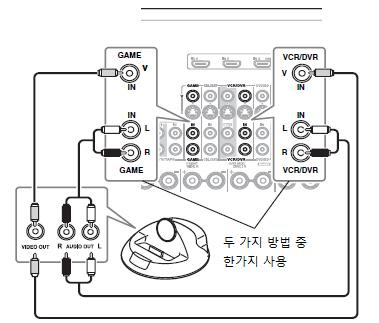 AV 리시버연결하기 계속 RI Dock 기기연결하기 모든 ipod이비디오출력을지원하는것은아닙니다. RI Dock에서지원하는 ipod 모델에대한보다상세한정보는 RI Dock의매뉴얼을참고하십시오. ipod 가비디오를지원하지않는경우 RI Dock 의오디오출력을 AV 리시버의 TV/TAPE IN L/R 단자에연결합니다.