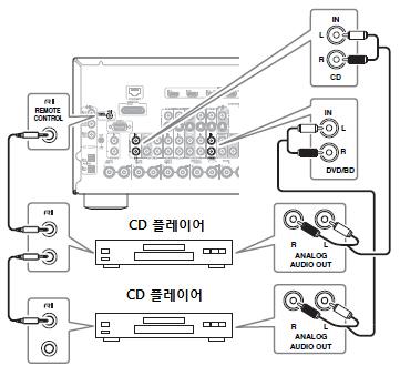 AV 리시버연결하기 계속 Onkyo 의 RI 기기연결하기 1 단계 : 연결하고자하는 Onkyo의 RI 지원기기를 AV 리시버와아날로그케이블 (RCA) 을사용하여서로연결하도록합니다. 2 단계 : RI 커넥터를서로연결합니다.( 아래그림참고 ) 3 단계 : MD, CDR 또는 RI DOCK 기기를사용하는경우, 입력디스플레이를변경합니다.