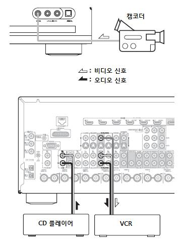 레코딩 이장에서는입력소스를어떻게레코딩하고어떠한방법으로오디오와비디오를각각서로다르게레코딩할수있는지에대해서설명합니다. 서라운드사운드및 DSP 리스닝모드는레코딩되지않습니다. 복사방지기능이적용된 DVD는레코딩되지않습니다. 디지털레코딩에는많은제약이따릅니다. 디지털레코딩장비에서제공하는매뉴얼을참고하여이를확인하시기바랍니다. DTS 신호를레코딩하면노이즈가발생하게됩니다.