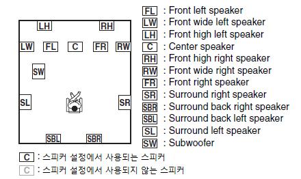 리스닝모드사용하기 계속 각각의소스포맷에따라사용할수있는리스닝모드 스피커의위치가표시되어있는그림에대한설명은 Speaker Configuration 설정 (83 페이지 ) 부분을참고하십시오. 다음그림은 LISTENING MODE 버튼을눌러선택된리스닝모드를기준으로합니다.