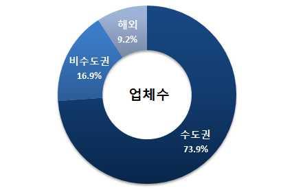 지역별신규투자및업종별신규투자 (2018 년 1 월 ~10 월 ) 2018년모태출자펀드신규투자를지역별로나누어살펴보면서울, 경기, 인천을포함한수도권기업에대한투자가 14,131 억원 (70.3%) 으로가장높았고, 그외비수도권기업에대한투자는 3,355 억원 (16.