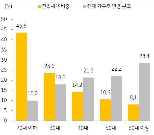 세대주연령별로최근 3년간서울외지역에서서울로이주한세대의 43.6% 는 20대로나타났으며, 30대 23.6%, 40대 14.2%, 50대 10.6%, 60대이상 8.