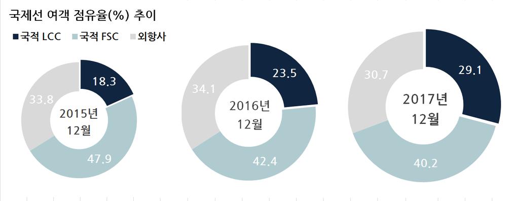 항공시장동향제 67 호 공급석국제여객탑승률 16. 12 월 17. 12 월증감률 16. 12 월 17. 12 월증감률 16. 12 월 17. 12 월 증감 (%p) 소계 1,738,804 2,296,937 32.1 1,473,702 2,020,002 37.1 84.8 87.9 3.1 국적사계 5,090,801 5,796,470 13.