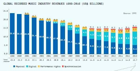 2016년글로벌음악시장전체에서디지털음악시장규모는 50% 를차지하며전년대비 17.7% 성장함. 그가운데스트리밍은 60.4% 성장한반면, 음반시장과다운로드시장은각각 7.6%, 20.5% 하락한것으로나타남 2) Herbert Haffner (2011).
