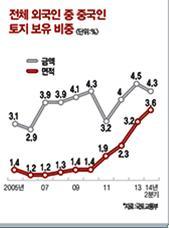 2. 중국의대한국투자동향 -3 부동산