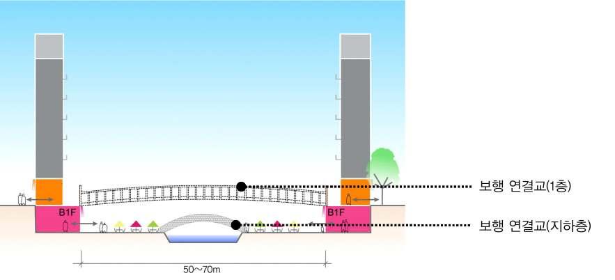 (3) Canal Way 보행연결교계획 1) 보행교수량및연결형태검토 보행교의접속부분에따라지하층연결보행교와 1층연결보행교로구분됨 수로로인해단절된남 북간의연결성을증가
