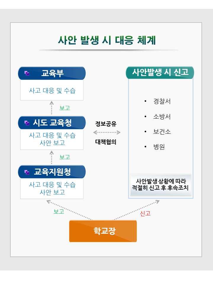 < 해양수상활동사전확인 > 해양경찰서장, 시 군 구에등록업체여부 ( 수상레저안전법 제39조 ) 인명구조요원및래프팅가이드의적정배치여부 ( 수상레저안전법시행령 제 37조 ) 학생교육시활용할수상레저기구 ( 수상레저안전법 제 2조 ) 등의등록여부확인 5.