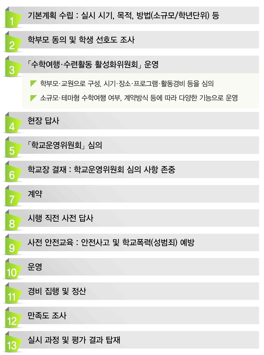 3. 현장체험학습운영규정 4.